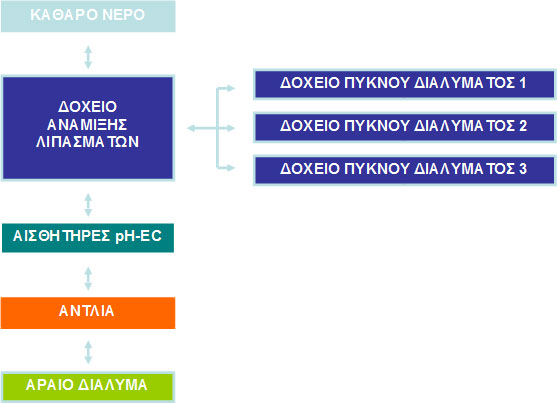 Παρασκευή θρεπτικού διαλύματος